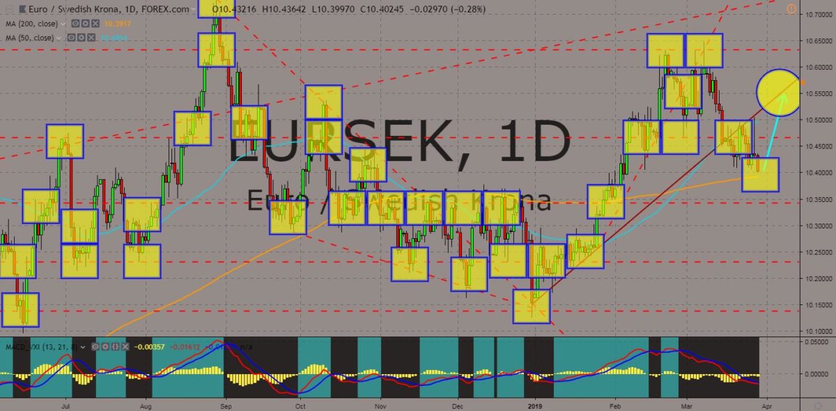EURSEK chart
